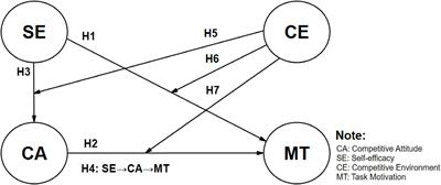 Influence of competitive attitude and self-efficacy on task motivation in vocational high school students: the moderating role of competitive environment in the context of ‘Lying Flat’ culture